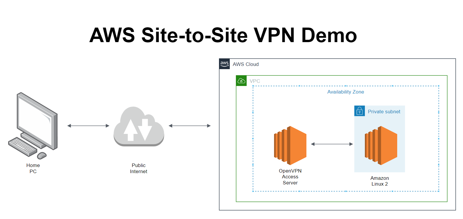 Site-to-Site VPN Diagram